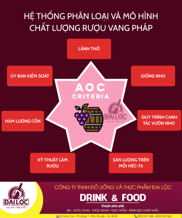 AOC (Appellation d'Origine Contrôlée) dịch ra tiếng Việt có nghĩa là "Chứng nhận nguồn gốc được kiểm soát"